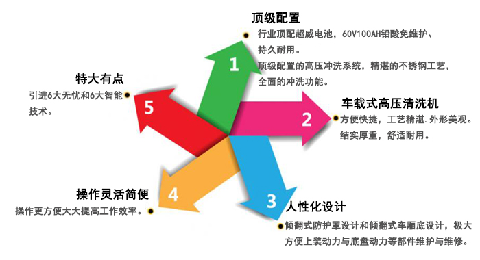 市政道路車(chē)載高壓清洗機,醫院保潔車(chē)載高壓清洗機