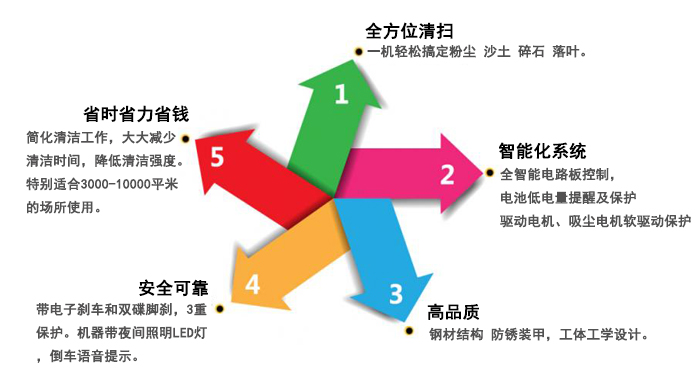 駕駛式掃地車(chē)供應商,景區保潔駕駛式掃地車(chē) 廣場(chǎng)保潔掃地車(chē),駕駛式掃地車(chē)工廠(chǎng)(圖3)